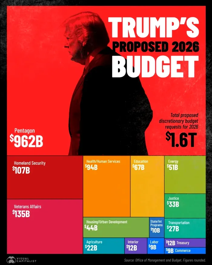 Megaproiectul de lege bugetară propus de Trump. Foto: Visual Capitalist