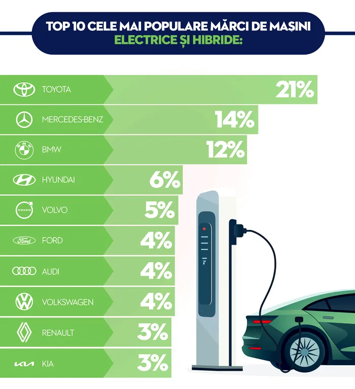 Piața de mașini electrice și hibride din România este în creștere