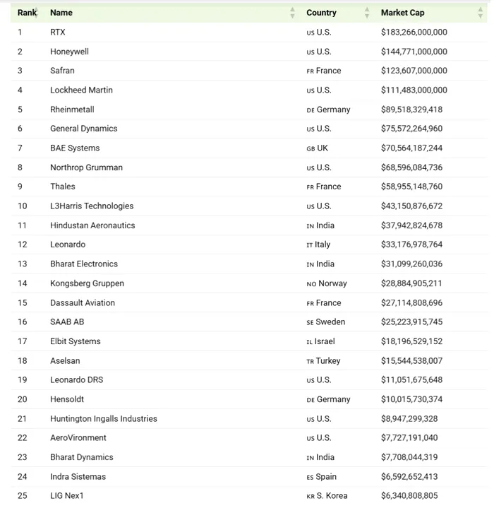 Top 25 companii globale de armament, după capitalizarea de piață. Foto: Visual Capitalist