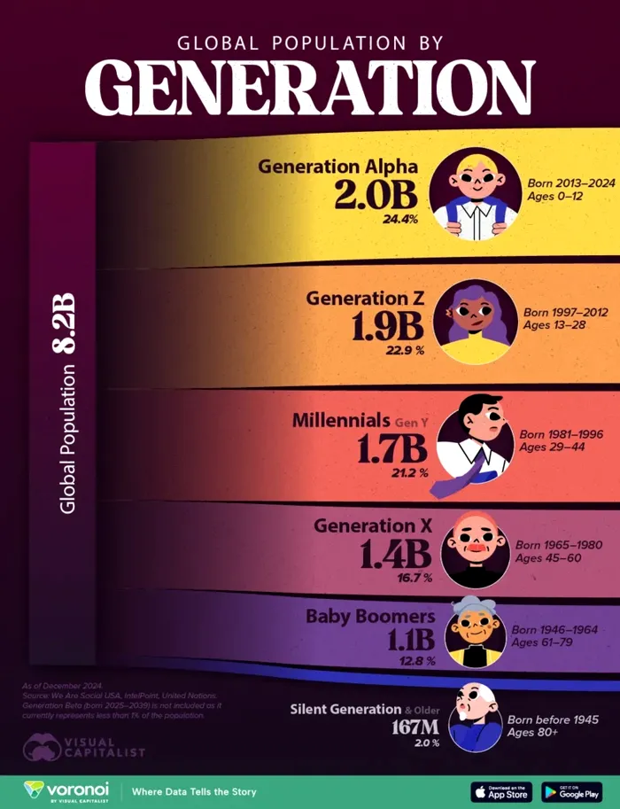 Populația lumii, împărțită pe generații