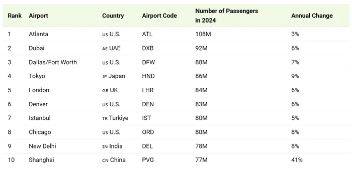 Topul celor mai aglomerate aeroporturi din lume în 2024. Foto: Visual Capitalist