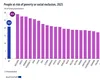 România, printre țările cu cel mai ridicat risc de sărăcie din Uniunea Europeană