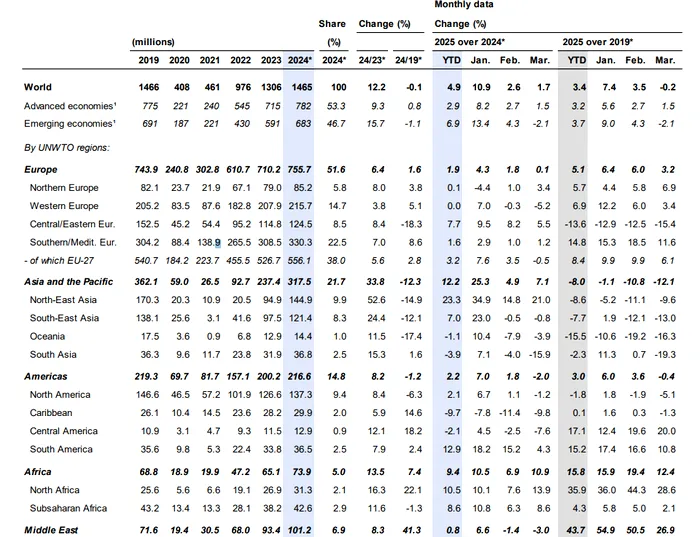World Tourism Barometer