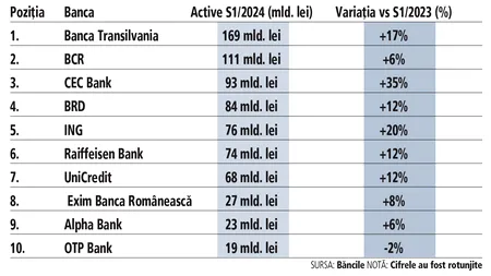 Banca Transilvania îşi consolidează poziţia de lider după preluarea OTP.