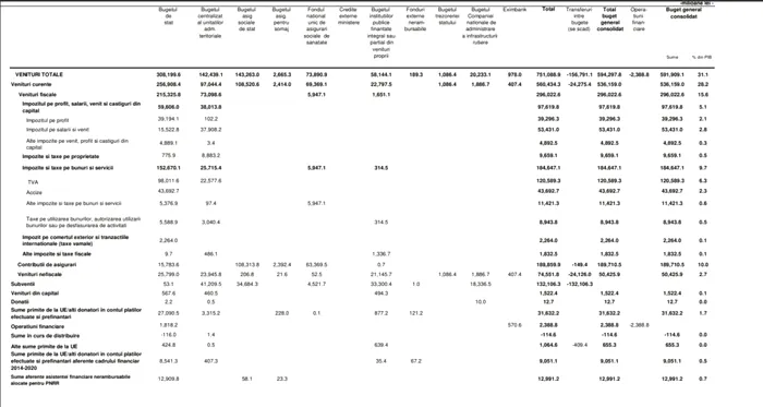Bugetul general consolidat 01.01- 30.11.2025