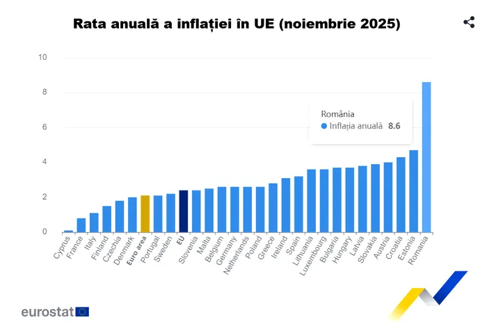 România, campioana Uniunii Europene la inflația anuală