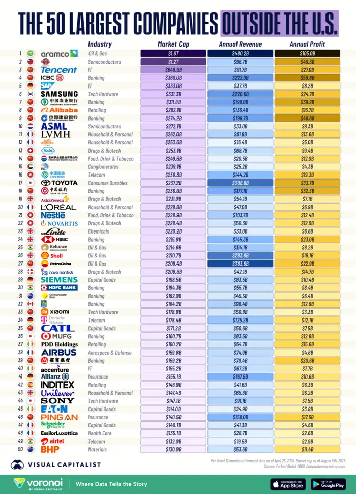 Topul celor mai mari 50 de companii din afara Statelor Unite