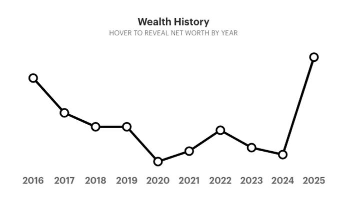 Istoricum averii familiei Trump, un grafic realizat de Forbes