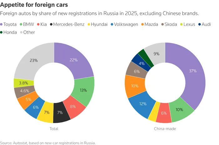 Cum „driblează” mașinile străine sancțiunile și ajung în Rusia