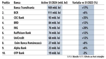 Banca Transilvania îşi consolidează poziţia de lider după preluarea OTP.