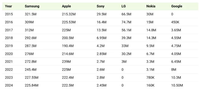Evoluția producției de smartphone-uri în ultimul deceniu. Foto: Visual Capitalist