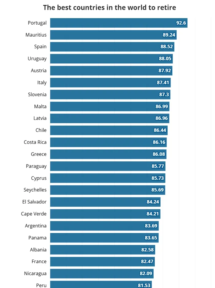 Țările ideale pentru pensionare în 2025.