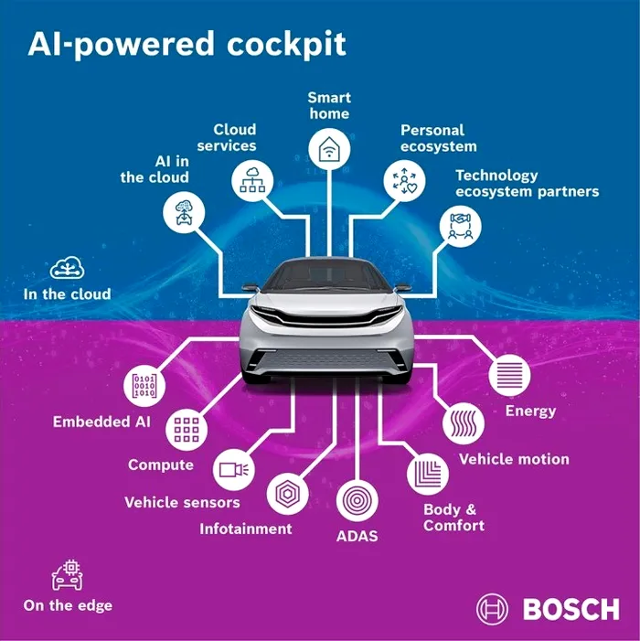 Viitorul la volan: Bosch aduce AI-ul în cockpit la CES 2026