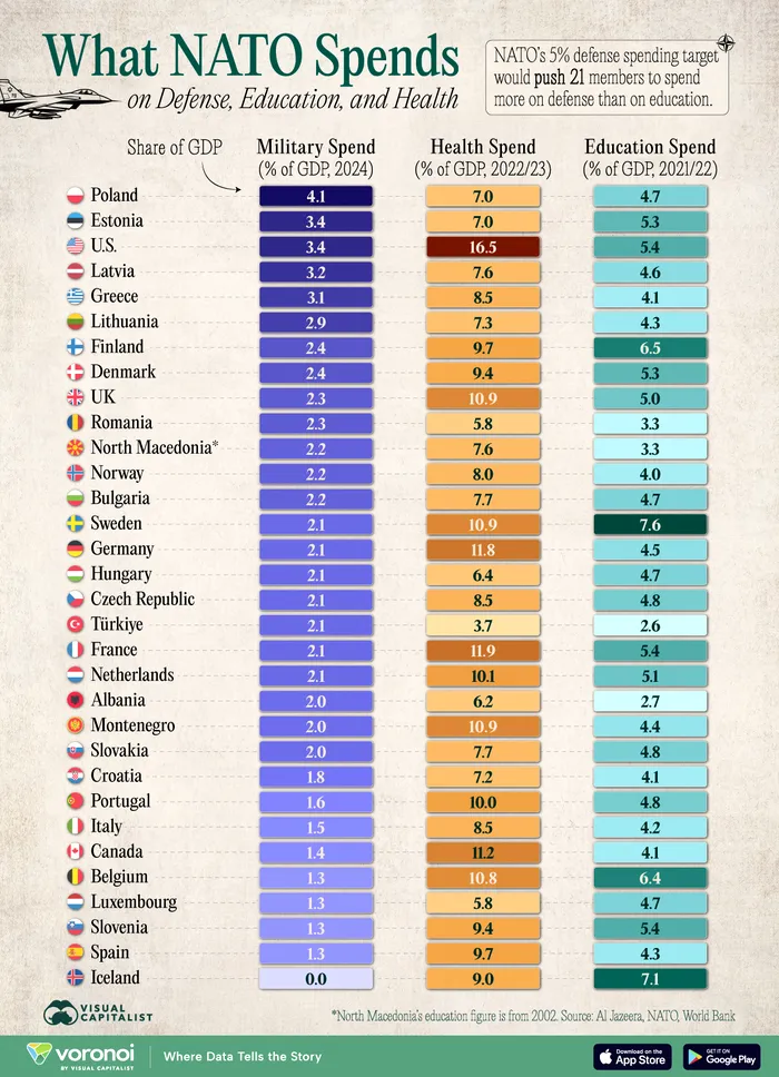 România ar putea cheltui mai mult pe apărare decât pe educație. Cât cheltuie celelalte țări NATO?