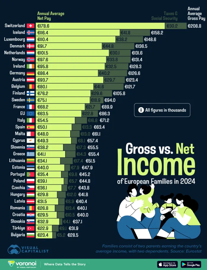 Topul țărilor europene după venitul anual familial, înainte și după taxe