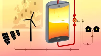 O baterie elvețiană care stochează energie prin congelarea sării ar putea alimenta zeci de clădiri fără a fi nevoie de cicluri de încărcare