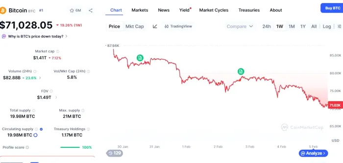 Bitcoin „agonizează” în jurul pragului de 70.000 dolari/ Coinmarketcap