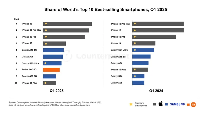 Vânzările globale de smartphone-uri. Foto: Counterpoint Research