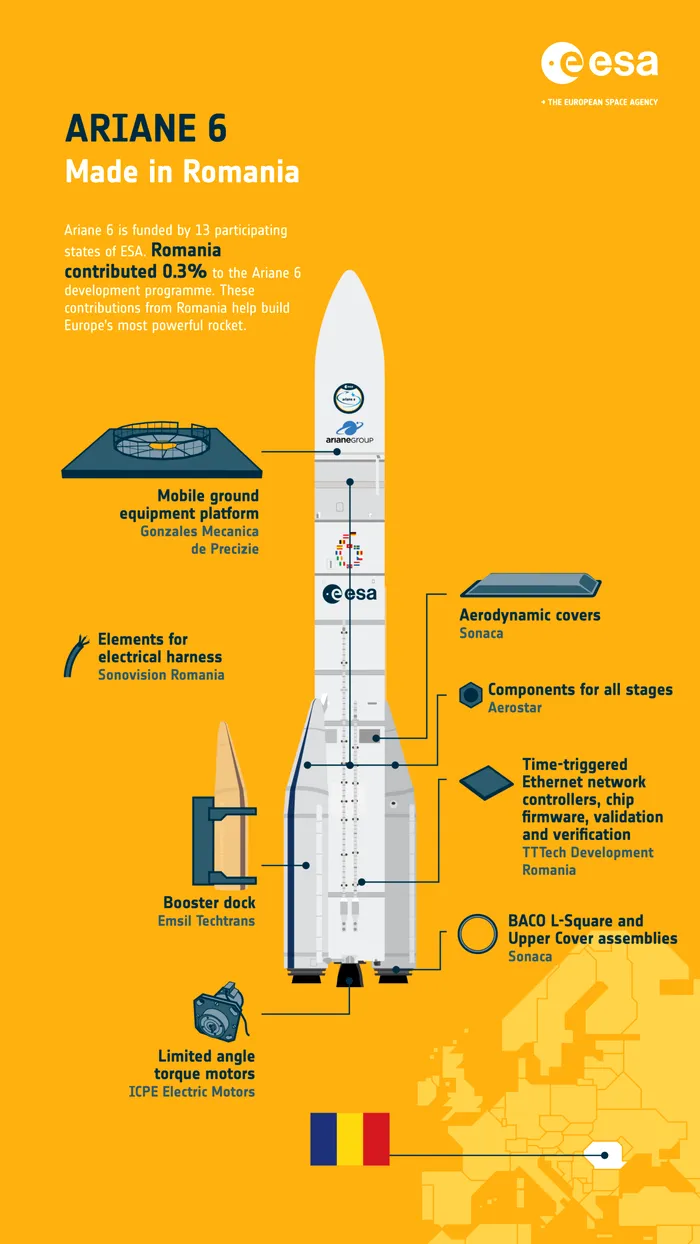 România a contribuit cu 0,3% la dezvoltarea rachetei Ariane 6