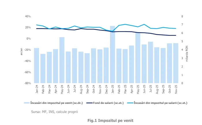 Încasările din impozitul pe salarii și venit au totalizat 53,43 mld lei, înregistrând o creștere de 19,4% (an/an)