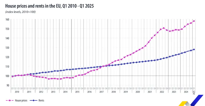 Modul în care au crescut prețurile locuințelor în ultimii zece ani în Uniunea Europeană. Sursa: Eurostat