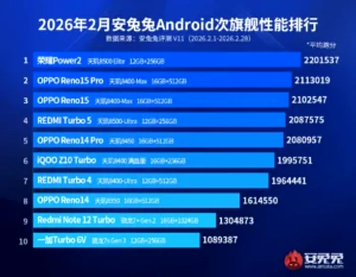 Cele mai puternice smartphone-uri Android în 2026 - gama medie