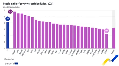 România, printre țările cu cel mai ridicat risc de sărăcie din Uniunea Europeană