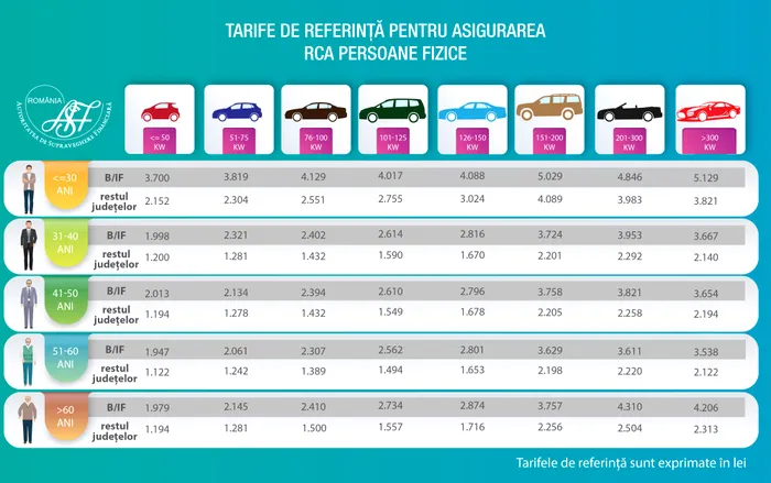 RCA se scumpește iar: tarifele de referință cresc în medie cu 5,4% 