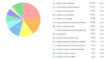 Rezulat alegeri parlamentare 1 decembrie 2024 - Camera Deputaților