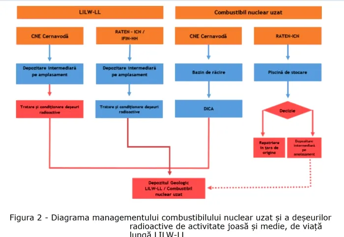 Sursa: Strategia Națională privind gestionarea în siguranţă a combustibilului nuclear uzat şi a deşeurilor radioactive