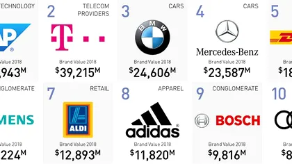 În ciuda taxelor, unele companii germane strălucesc în SUA