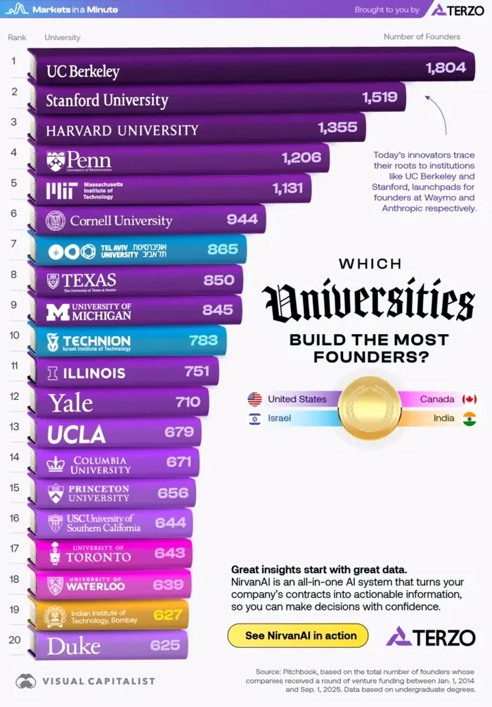 Topul universităților care dau cei mai mulți antreprenori la nivel global