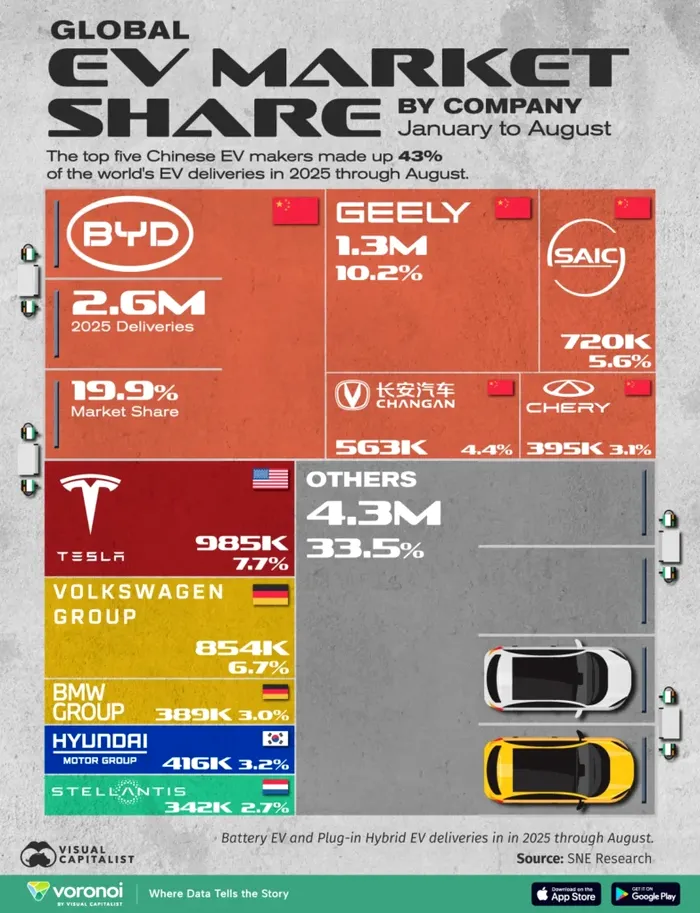 Topul celor mai mari producători de mașini electrice din lume în 2025