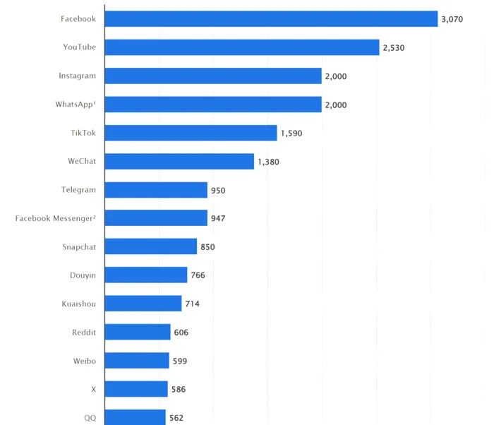 Cele mai populare rețele sociale din întreaga lume în februarie 2025, după numărul de utilizatori activi lunar (în milioane)