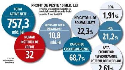 Profit record de 11,5 miliarde lei, în 9 luni din 2024 în sectorul bancar.