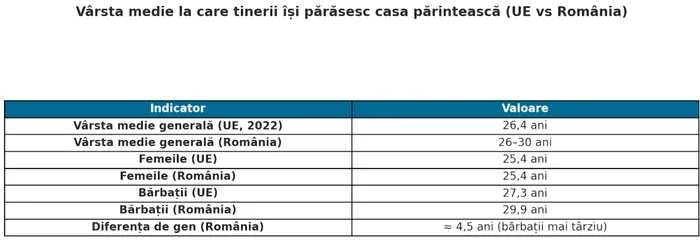 Vârsta medie la care tinerii părăsesc casa părinteascăSursa: Eurostat