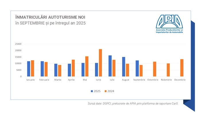 Piața auto locală își revine: creștere de 39% a înmatriculărilor