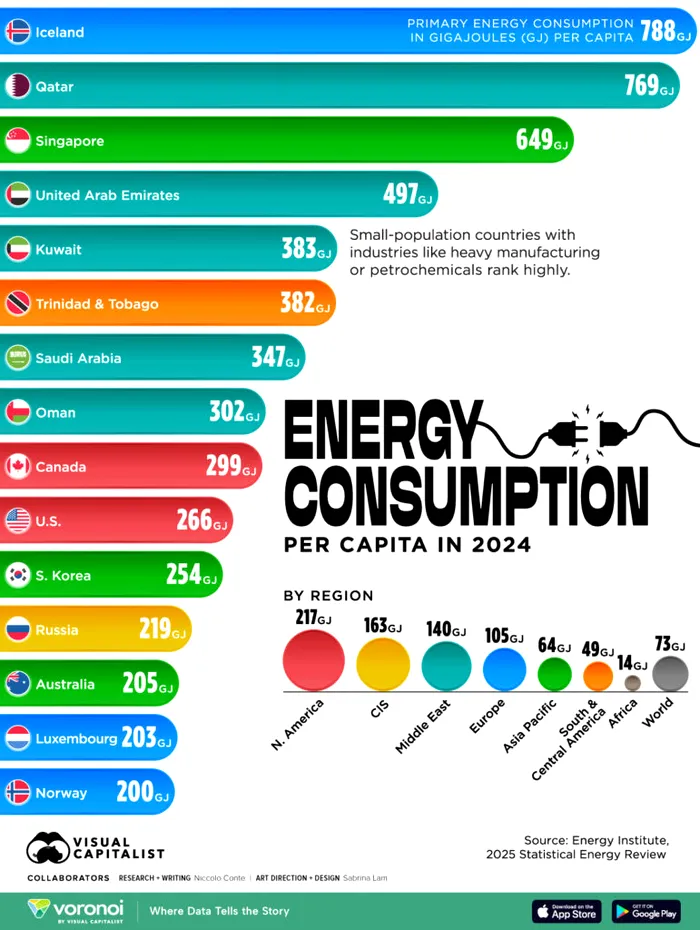 Consumul de energie la nivel mondial