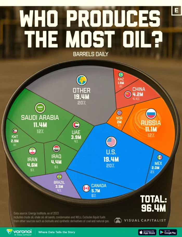Topul celor mai mari producători de petrol din lume
