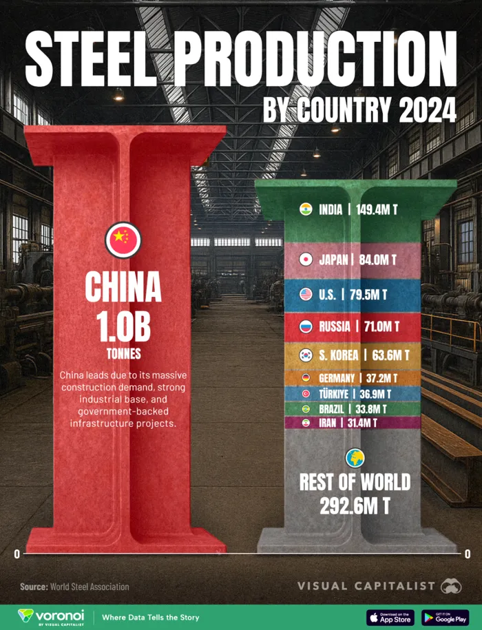 Producția mondială de oțel