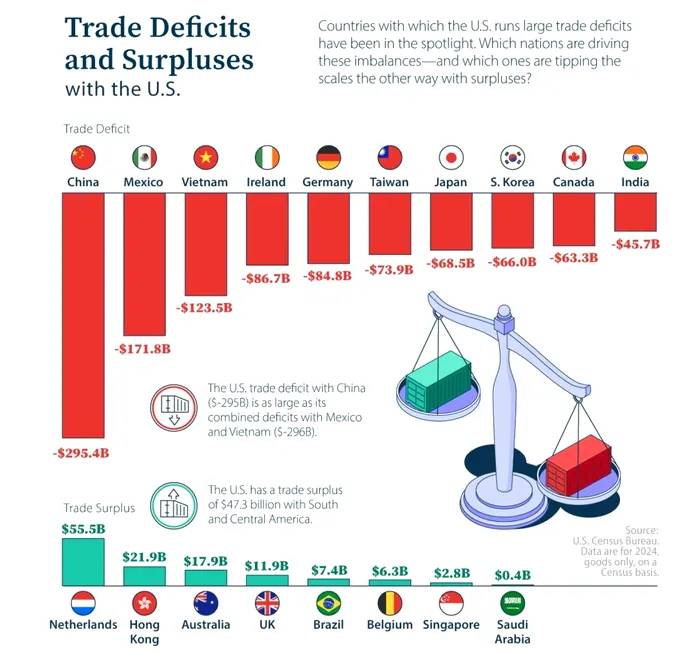 Deficitele comerciale ale SUA